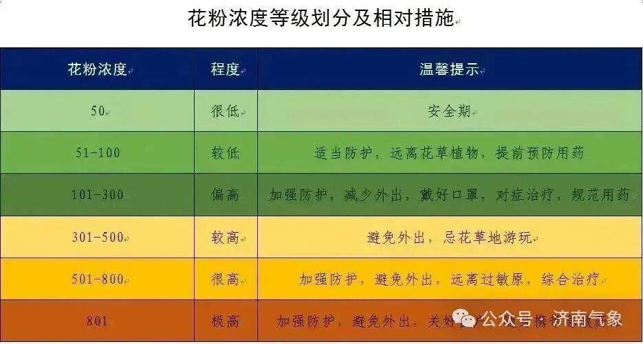 济南市本周末赏泉预报来了，附今日花粉预告
