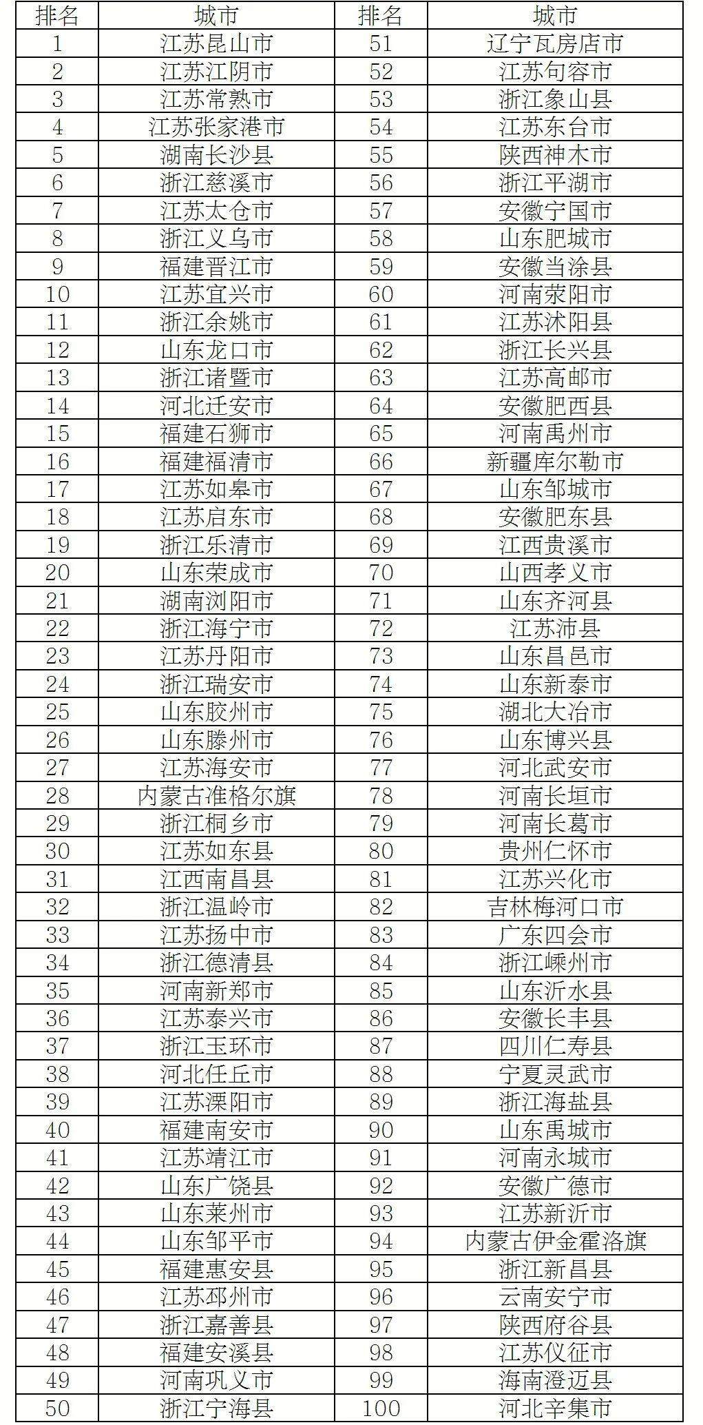 最新发布!山东多地上榜全国百强县市区,你的家乡排第几?
