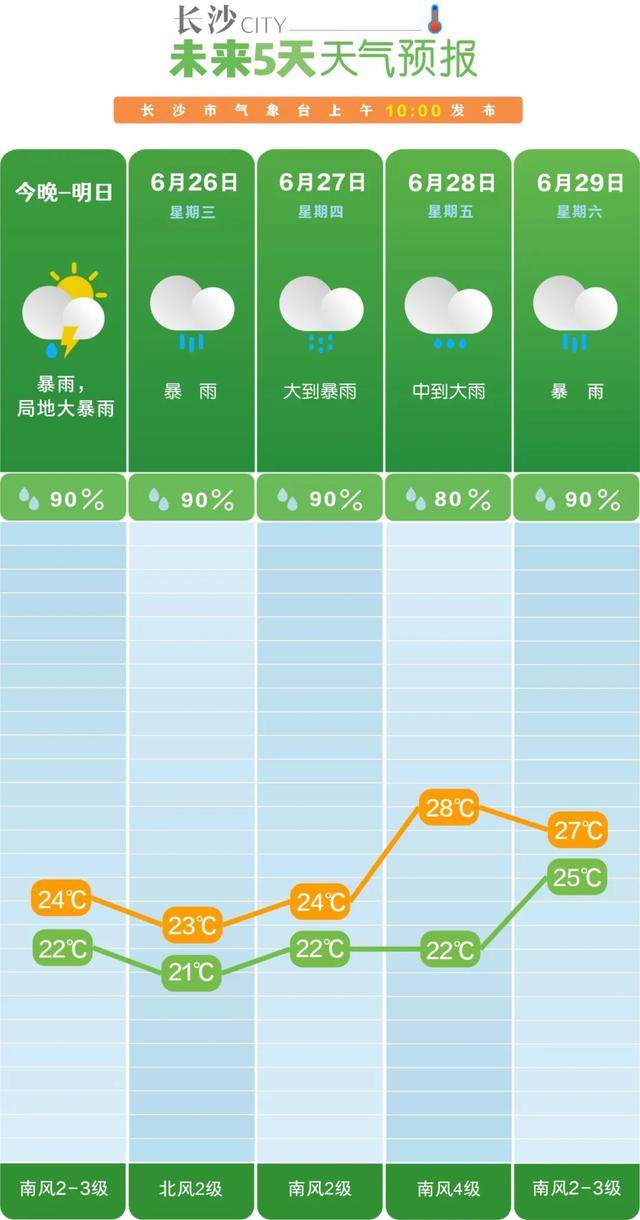 长沙暴雨1小时下了54个西湖,还要再下一周