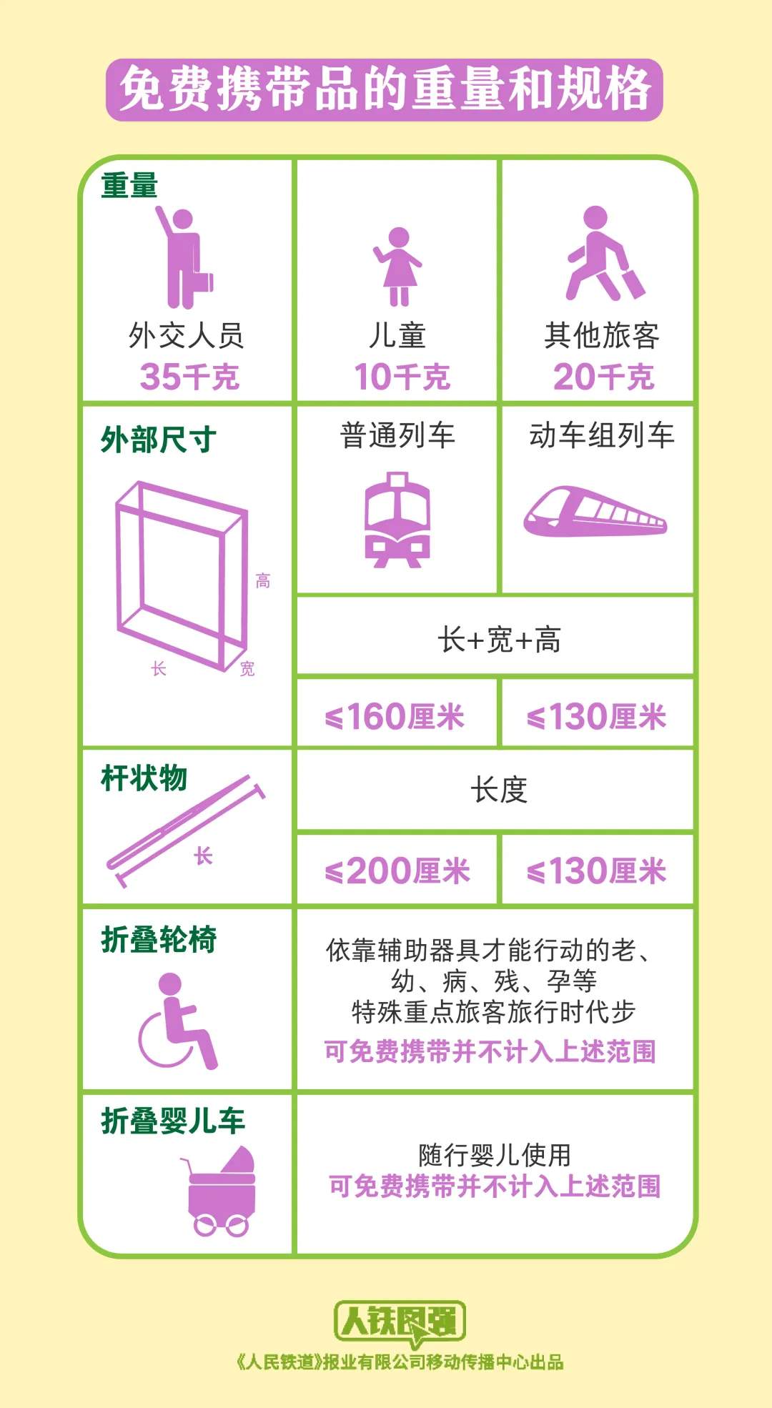 哪些物品不能带上火车？返程提醒