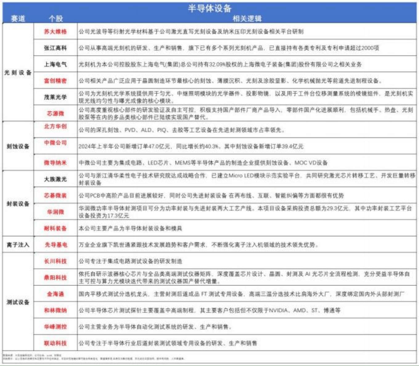 成都汇阳投资关于半导体设备迎来“增量+替代”双重黄金机遇！ 