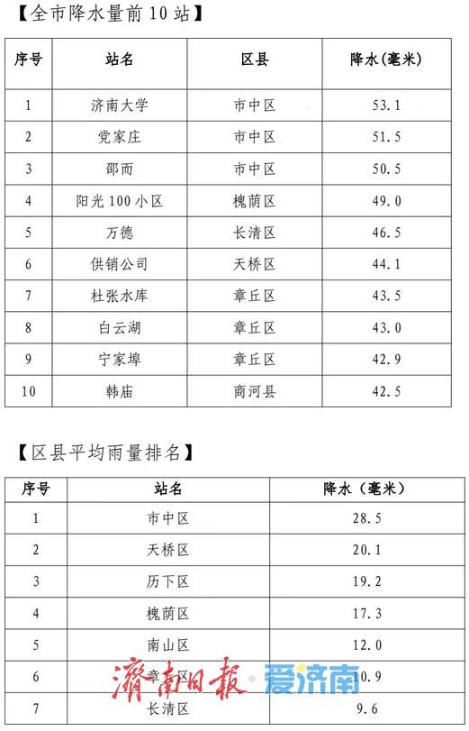 今天济南降雨量约1亿立方 省市气象台继续发布高温橙色预警