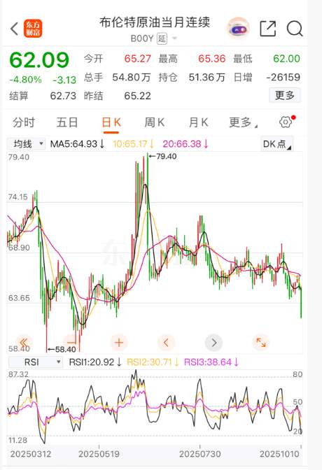 ​国际油价暴跌！再过两三天国内油价就要下调了