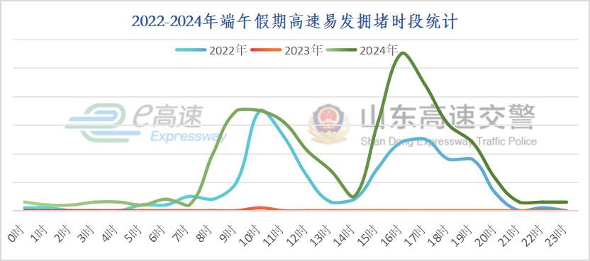 山东交警发布端午假期提示！涉易拥堵、事故易发路段