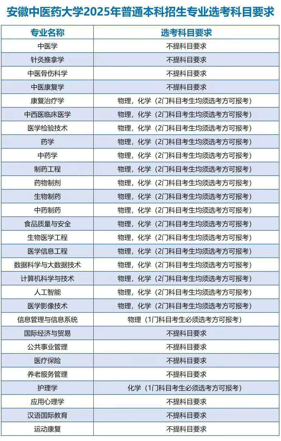 文科生也可以学医了！多所高校中医学类专业选科放宽