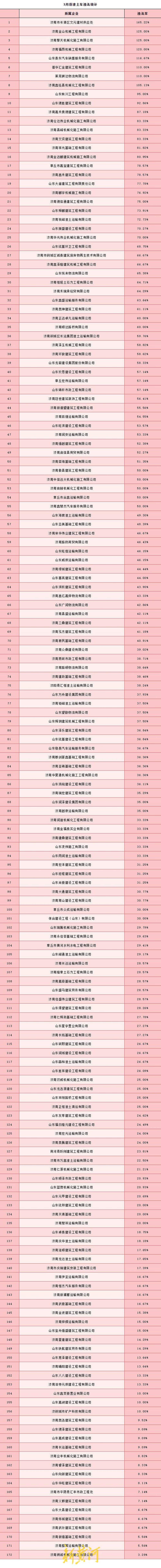 曝光！ 济南172家渣土车企上“黑榜”