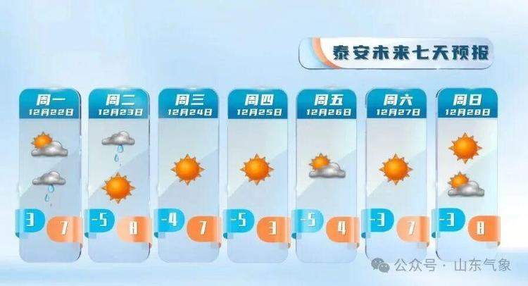 山东雨雪时间敲定！冷空气再袭 气温明显下降