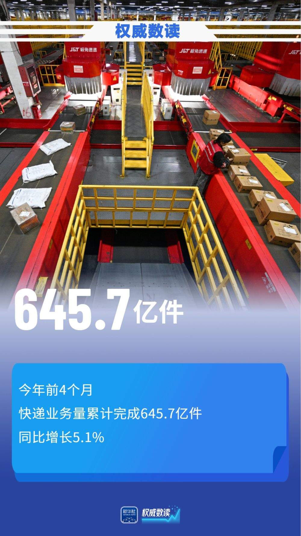 超645亿件！前4个月快递业务量同比增长5.1%