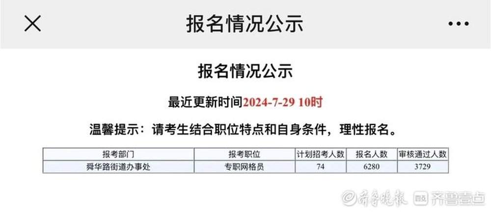 招聘74人，报名6000+！济南一街道网格员岗位成“香饽饽”