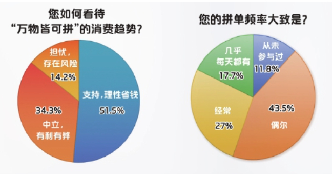 拼饭、拼房、拼婚庆,年轻人拼单里都有啥?