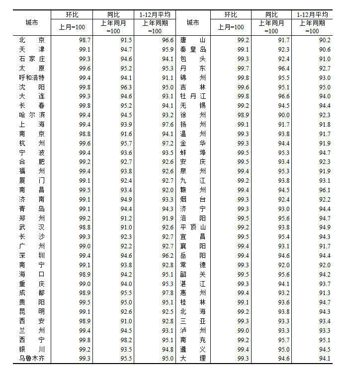 2025年12月份70个大中城市商品住宅销售价格变动情况