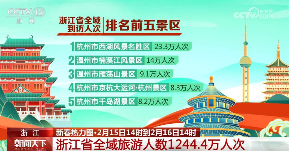 透过新春热力图看各地文旅市场“热辣滚烫” 多元消费场景解锁“好春光”