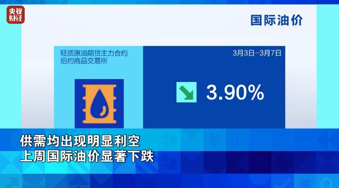 金价涨了、油价下跌!背后发生了什么?