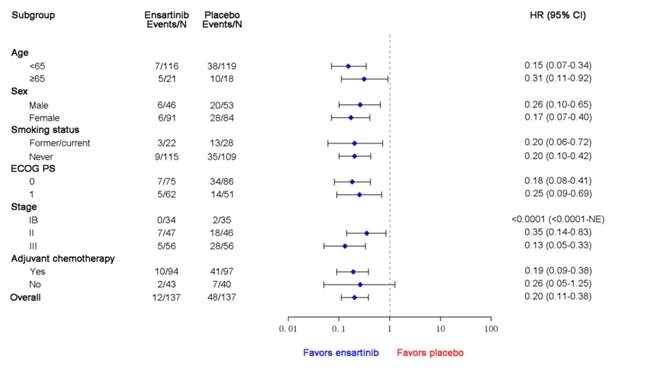 复发风险降低80%!恩沙替尼术后辅助治疗数据在2025 ESMO年会上发布