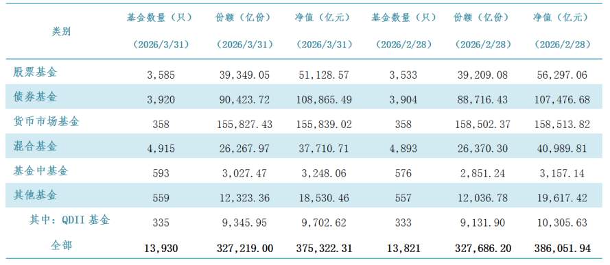 截至3月底我国境内公募基金规模为37.53万亿元