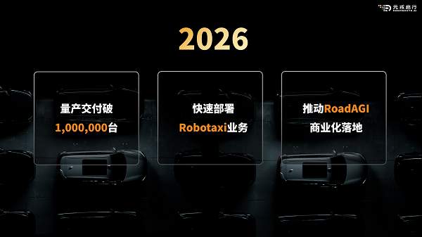 元戎启行公布商业化“成绩单”：量产一年交付20万辆，10月单月市占率近40%