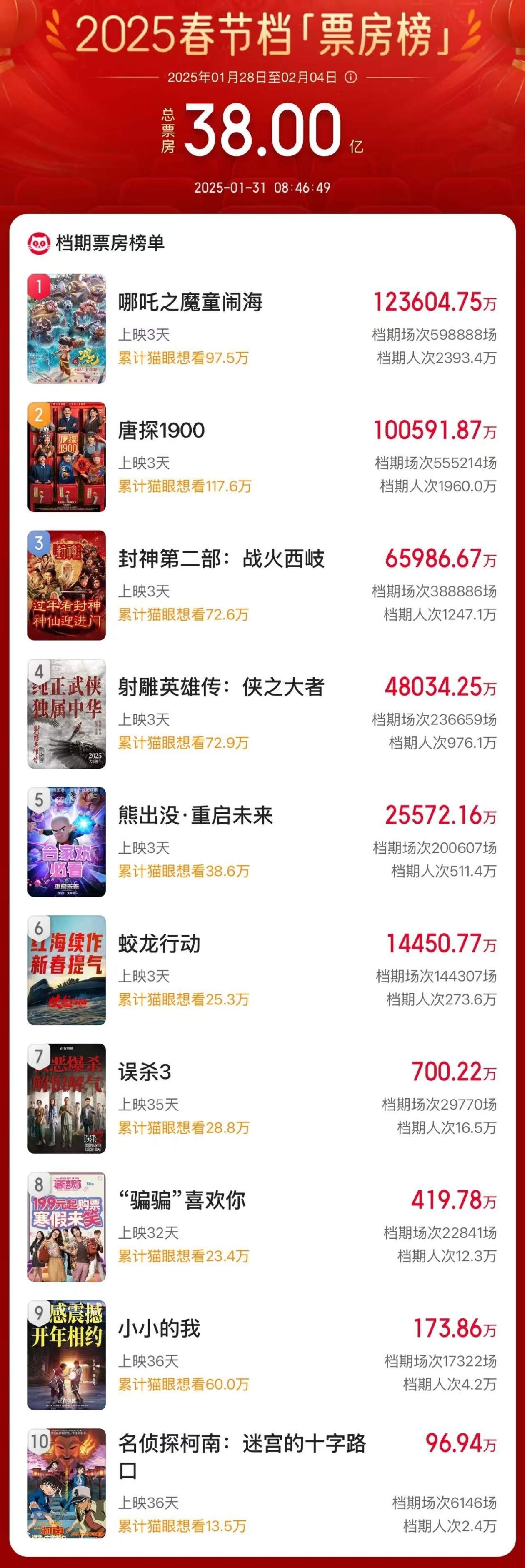 破38亿！2025春节档电影总票房再创新高