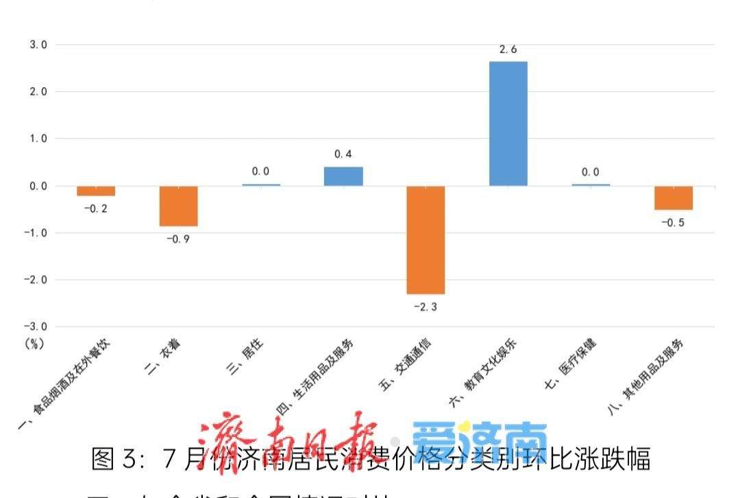济南7月份居民消费价格同比上涨0.3%