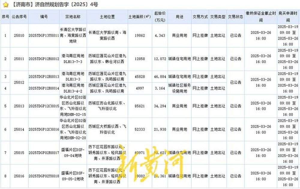 济南新挂牌8宗地，盛福片区2宗住宅用地再出让