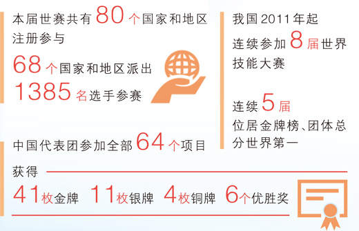 以技能为翼 让梦想起飞（工匠绝活·走进世界技能大赛）