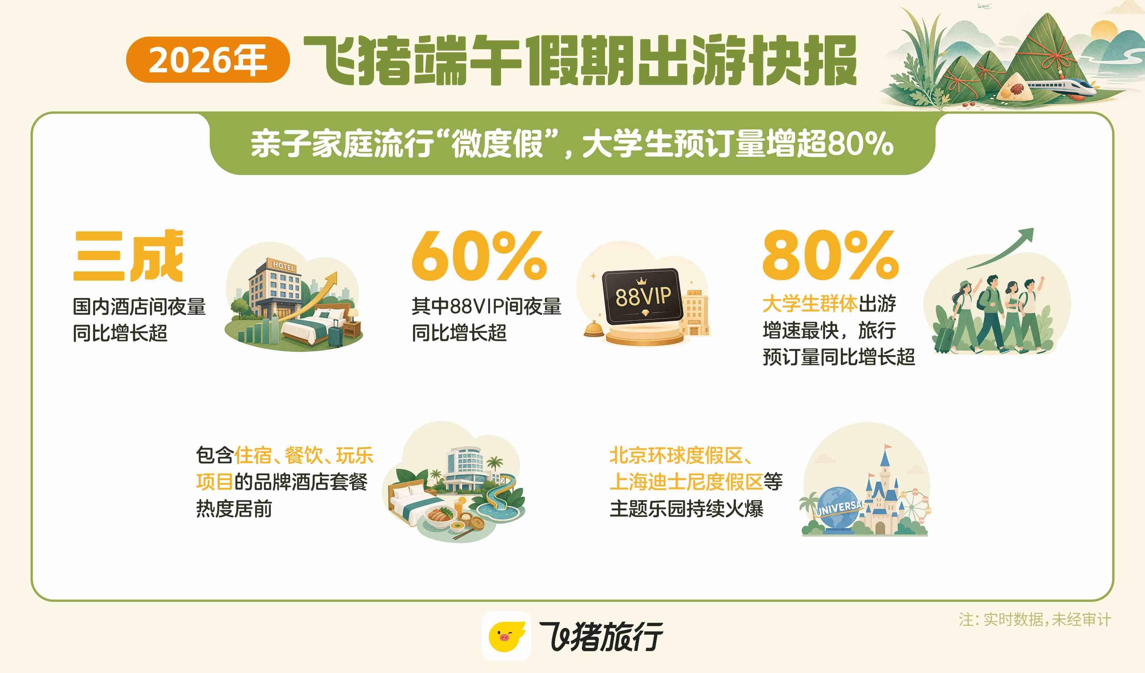 端午假期酒店预订量增超30%，山东省内青岛、济南、烟台的旅游预订最为热门