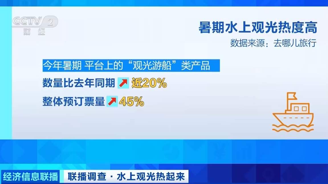 今年暑期“游船经济”热力全开!观光船全球订单涌来