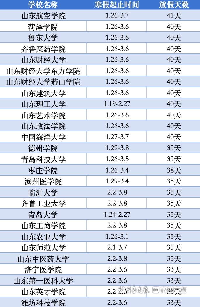 山东59所高校公布寒假安排：最早下周起放假，最长假期达56天