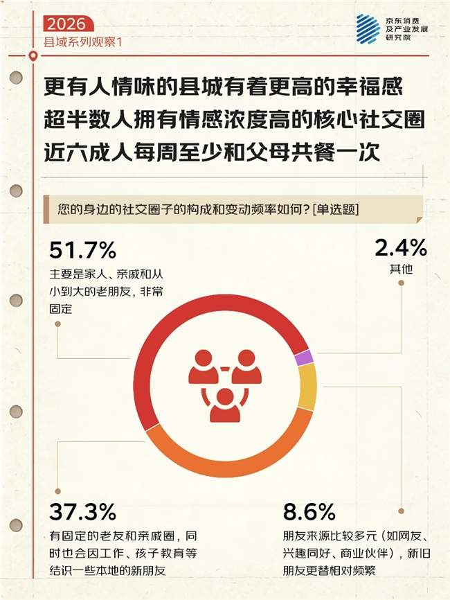 京东调研-返乡人最爱的家乡县城魅力：烟火气的市集（53.4%）、不紧不慢的节奏（51.8%）、散落各处的店铺氛围（41.4%）