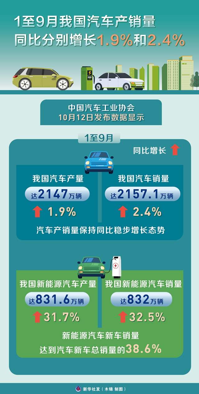 今年1至9月我国汽车销量同比增长2.4%