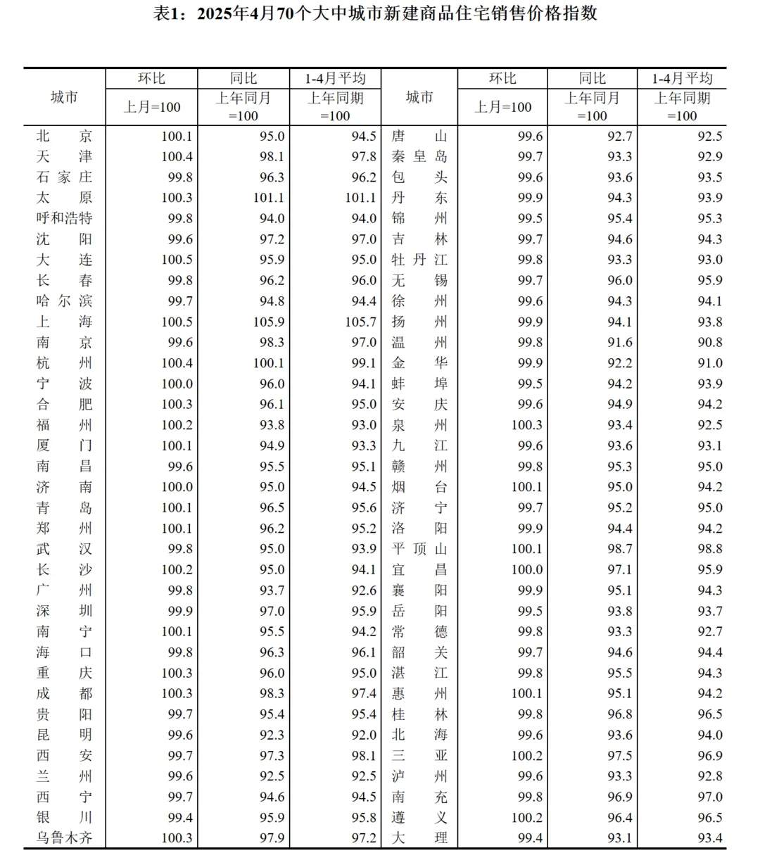 全国70城4月房价出炉，济南新建住宅环比持平