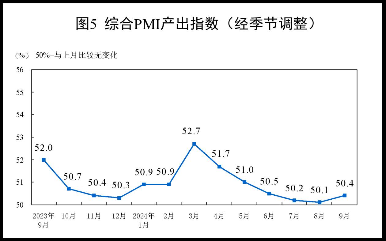 9月份中国制造业采购经理指数为49.8% 制造业景气度回升