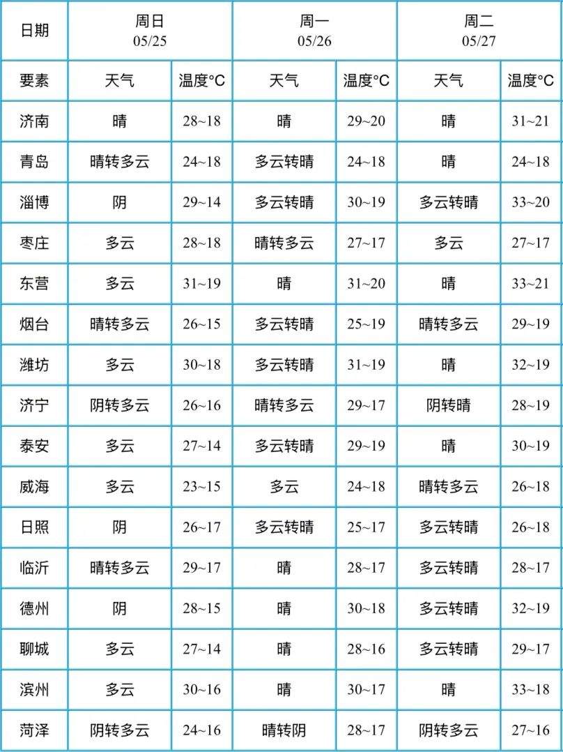 周末济南阳光明媚宜出行，下周二起再迎30℃+