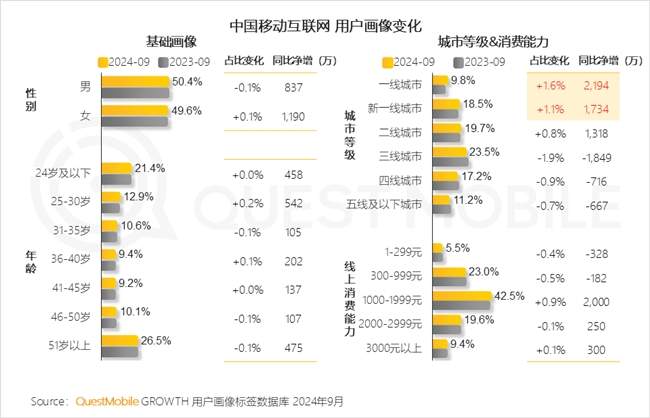 QuestMobile2024 中国移动互联网秋季大报告