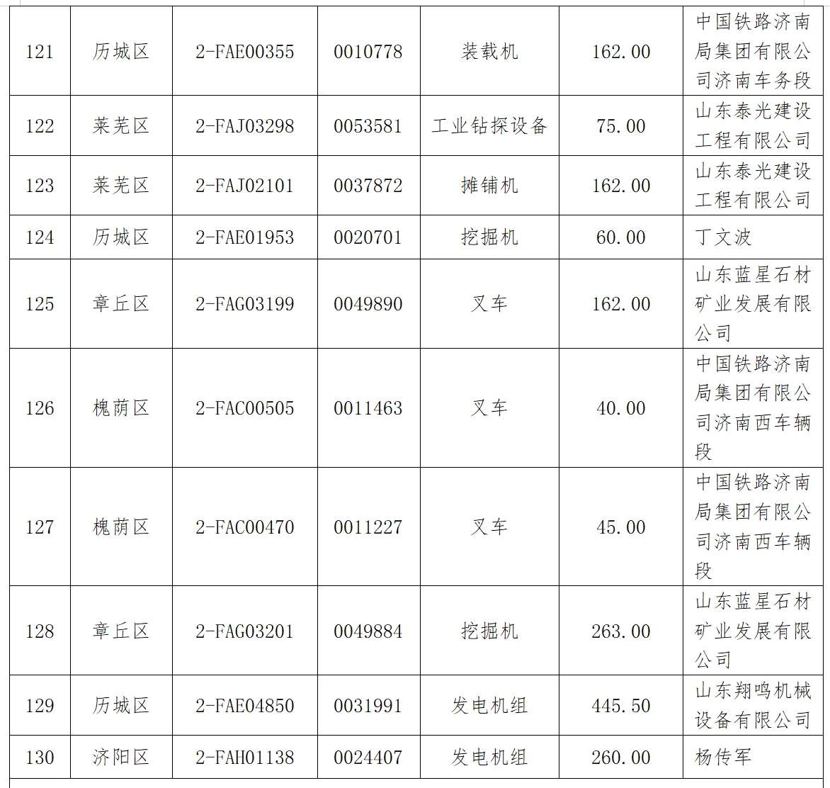济南首批182台非道路移动机械注销