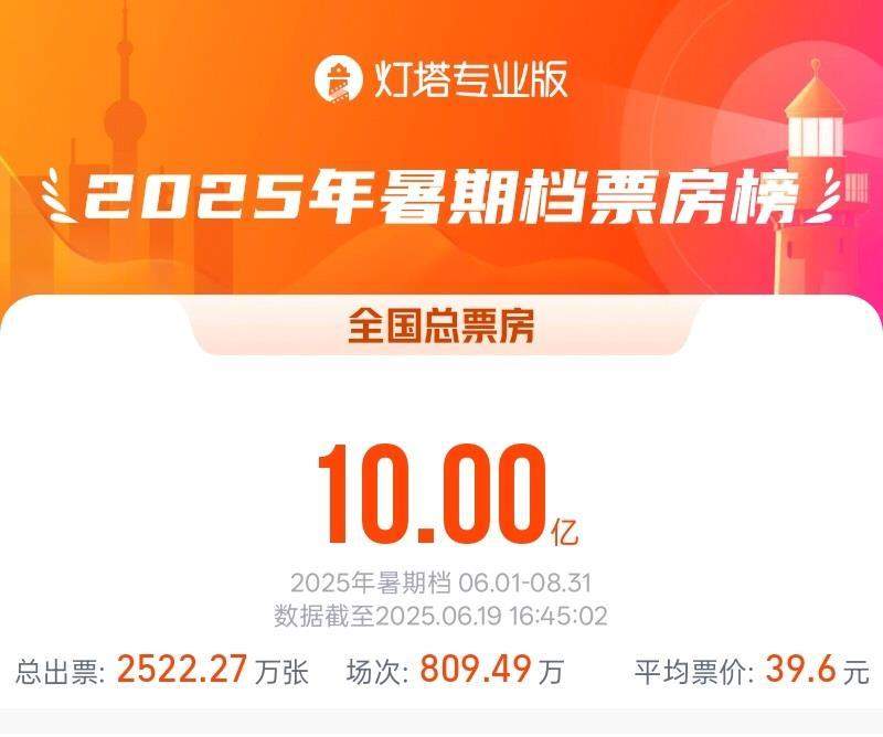 2025年暑期档电影总票房破10亿