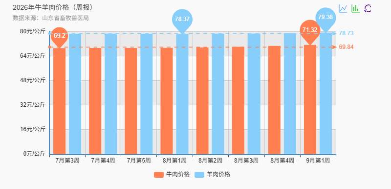 “被牛羊肉价格吓一跳！”山东市场最新消息：牛羊肉价格创年内新高