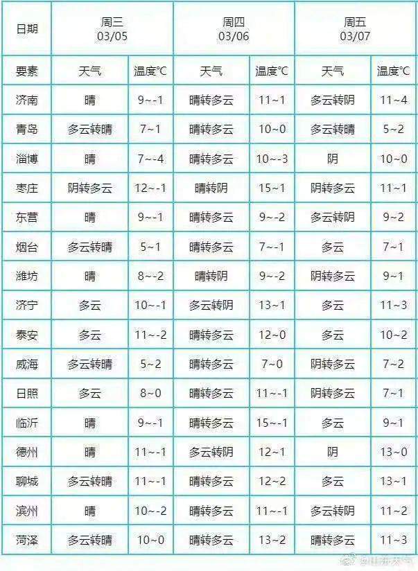 山东遭遇“倒春寒”？气候专家：现在仍然是冬季，春季3月下旬才开始