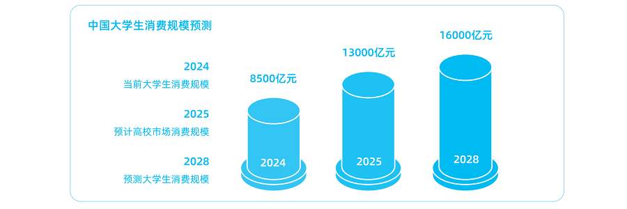 区域差异×情绪理性并行：2025高校消费市场的六大地域图谱与Z世代矛盾逻辑