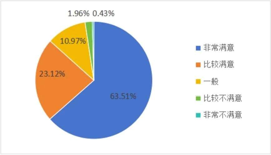 网约车服务满意度报告：超八成消费者因安全和服务质量选择自营平台
