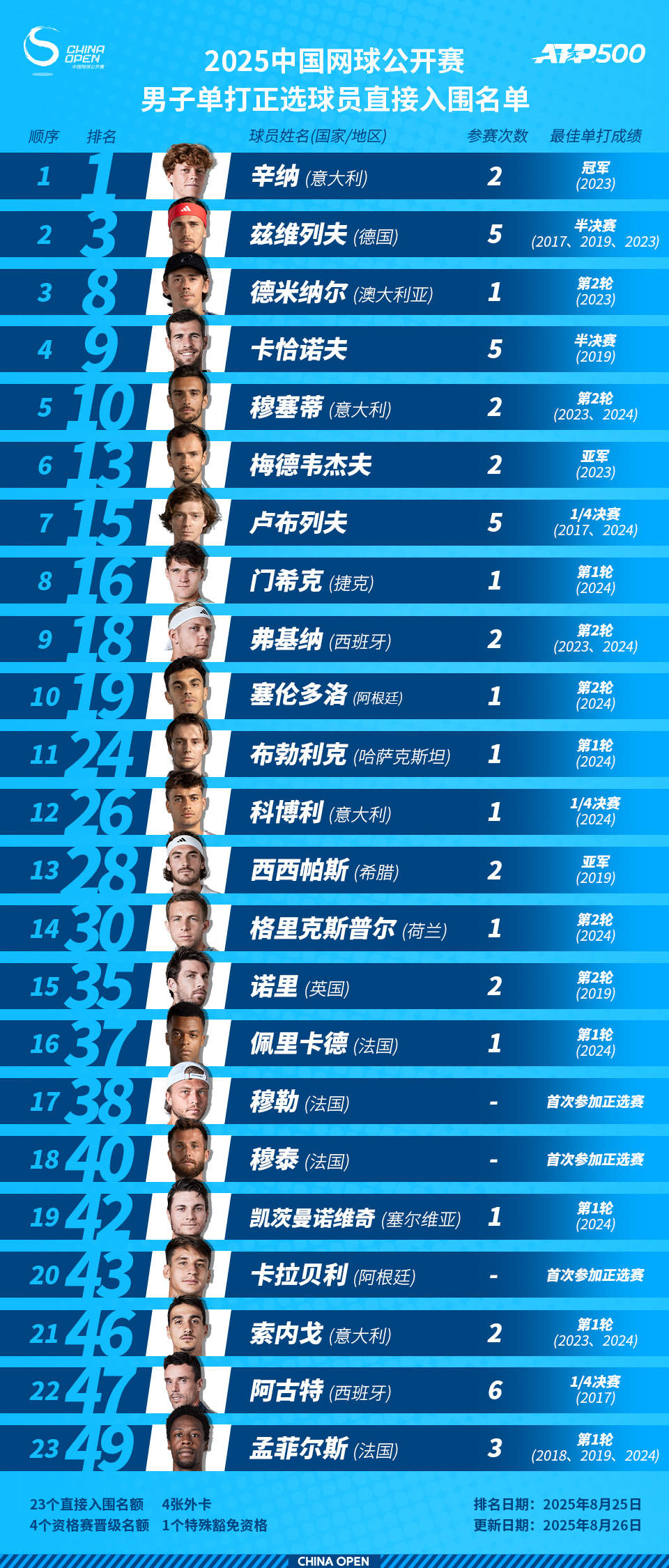 中网参赛阵容发布 汇聚14位大满贯冠军5位世界第一