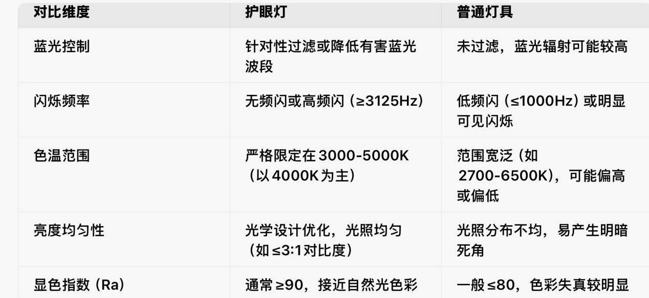 “护眼台灯”乱象调查