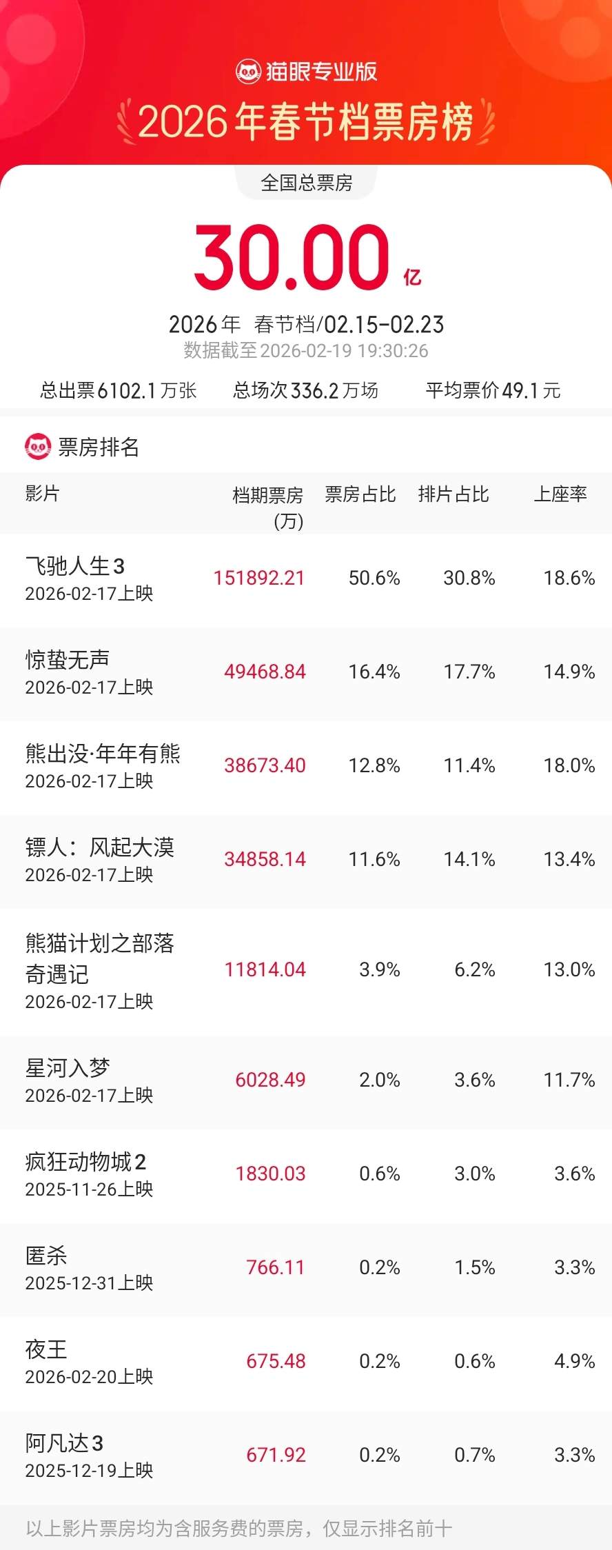 2026春节档票房突破30亿